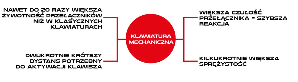 Klawiatura mechaniczna Genesis THOR 300 TKL gamingowa dla graczy zielone podświetlenie