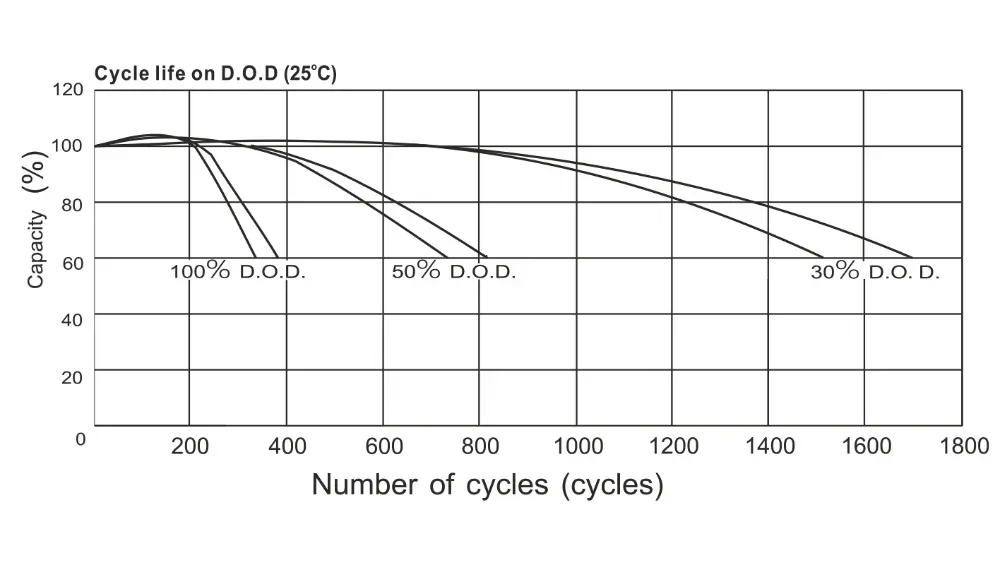 Akumulator żelowy Deep Cycle Qoltec 12V 200Ah